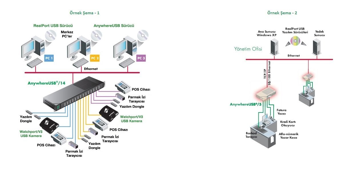 Digi Anywhere Aw24-G300 Usb 24 Plus Remote Management Multi Host Ip Hub 2Sfp+ 10GbE Wifi VMware Support Rackmount